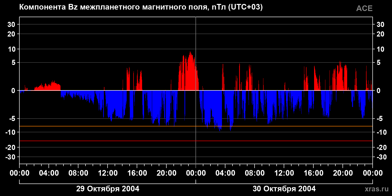 Компонента Bz межпланетного магнитного поля