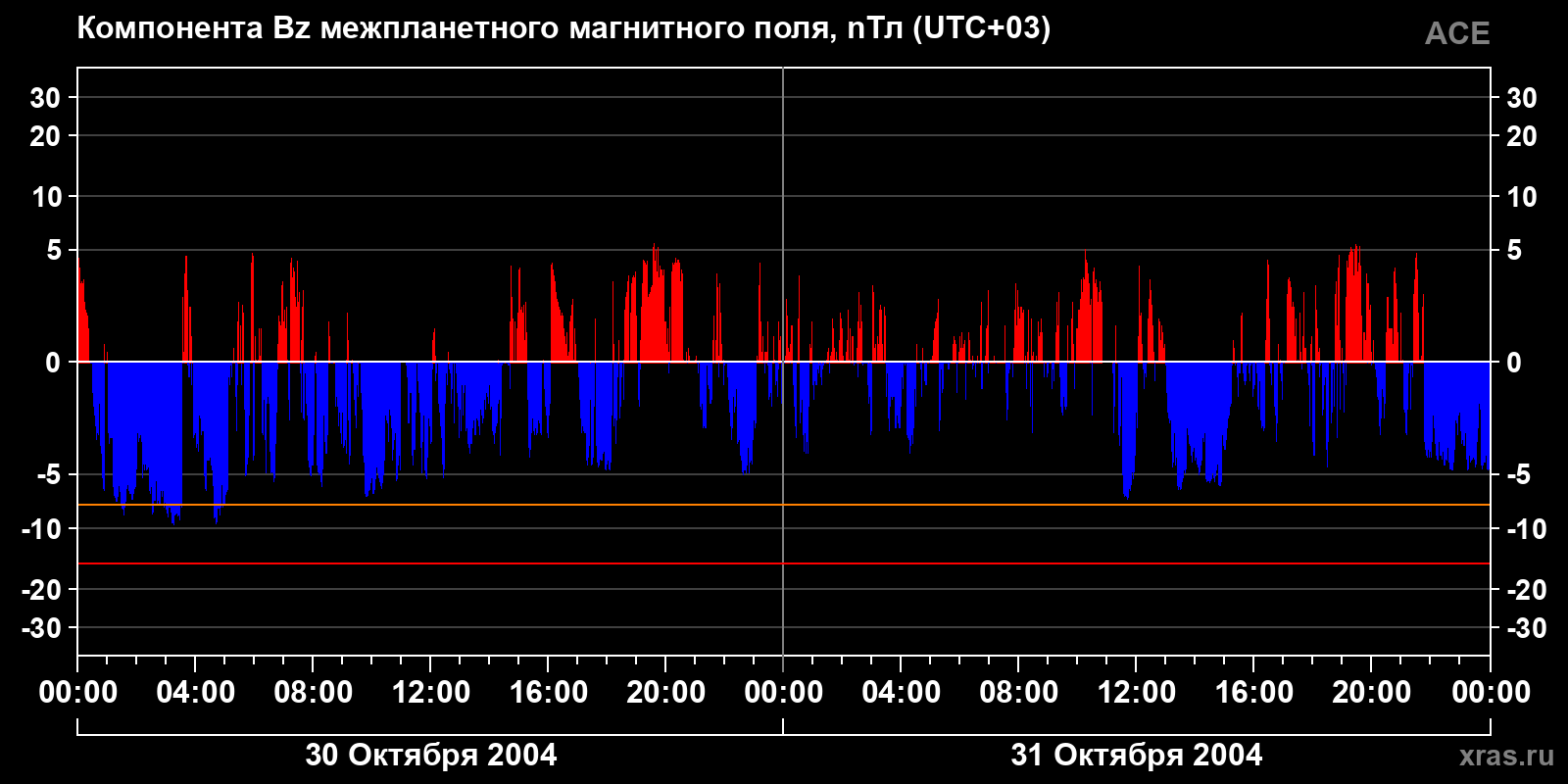 Компонента Bz межпланетного магнитного поля