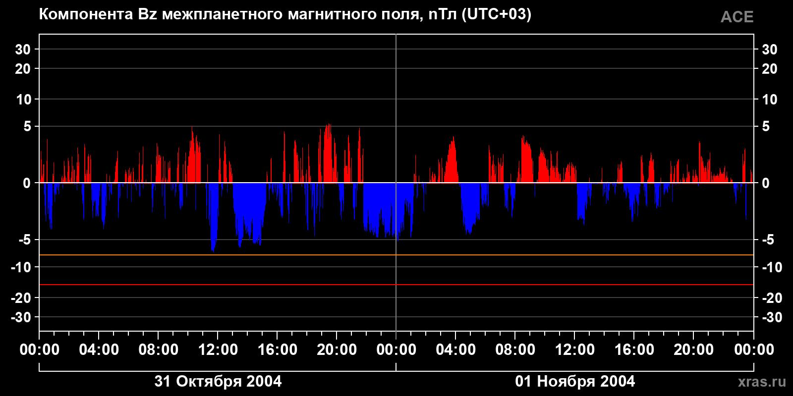 Компонента Bz межпланетного магнитного поля
