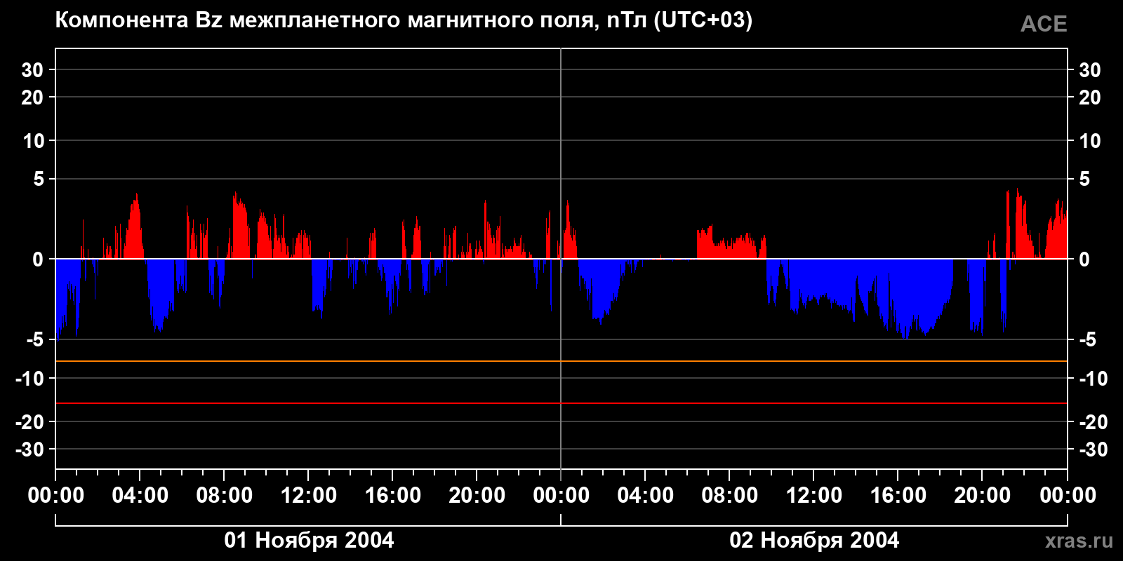 Компонента Bz межпланетного магнитного поля