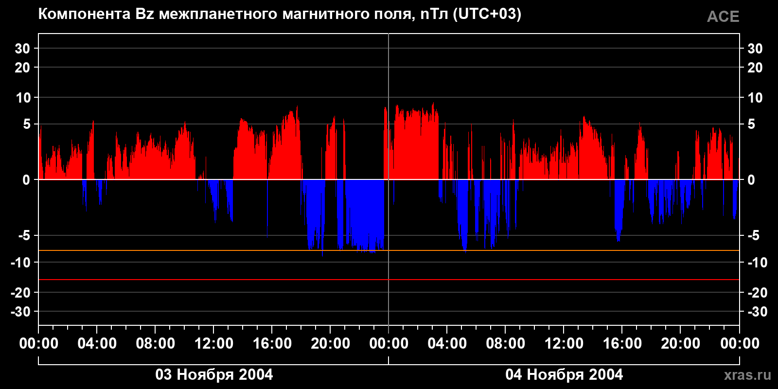 Компонента Bz межпланетного магнитного поля