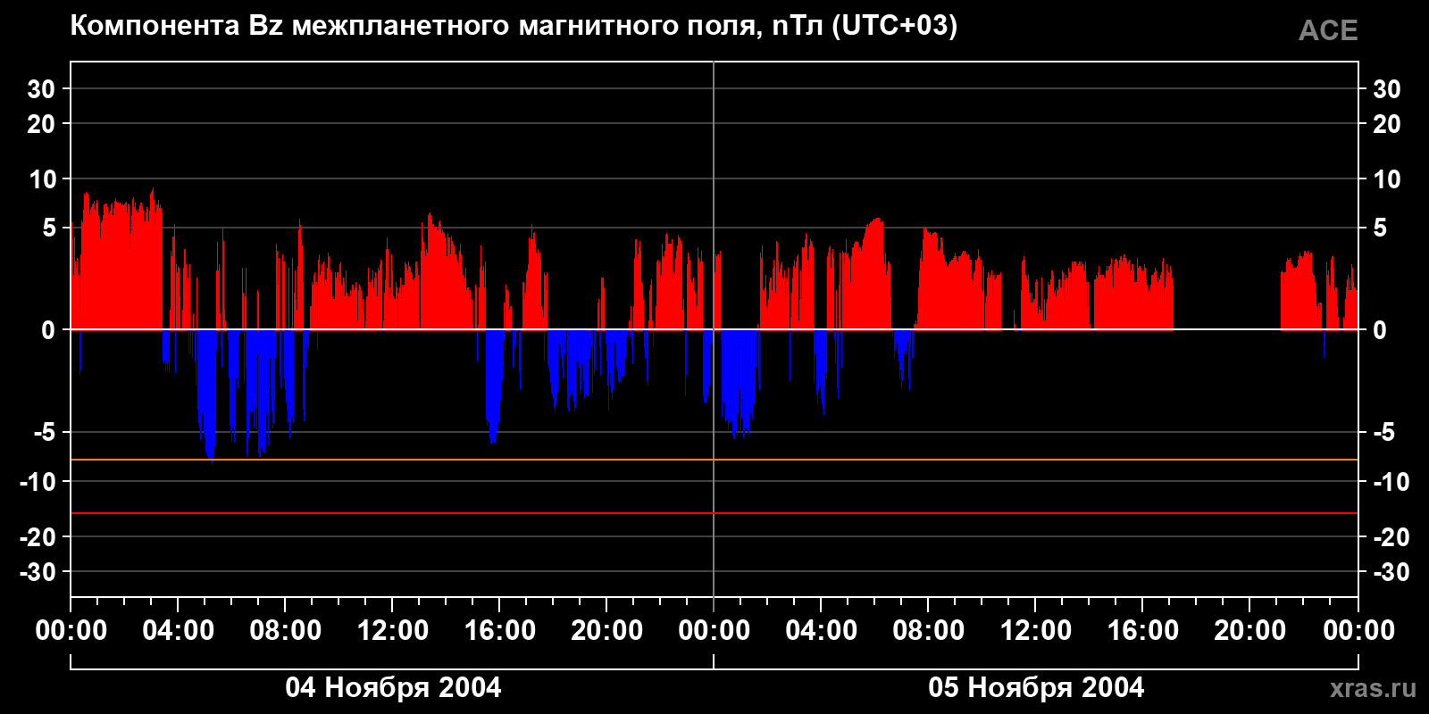 Компонента Bz межпланетного магнитного поля