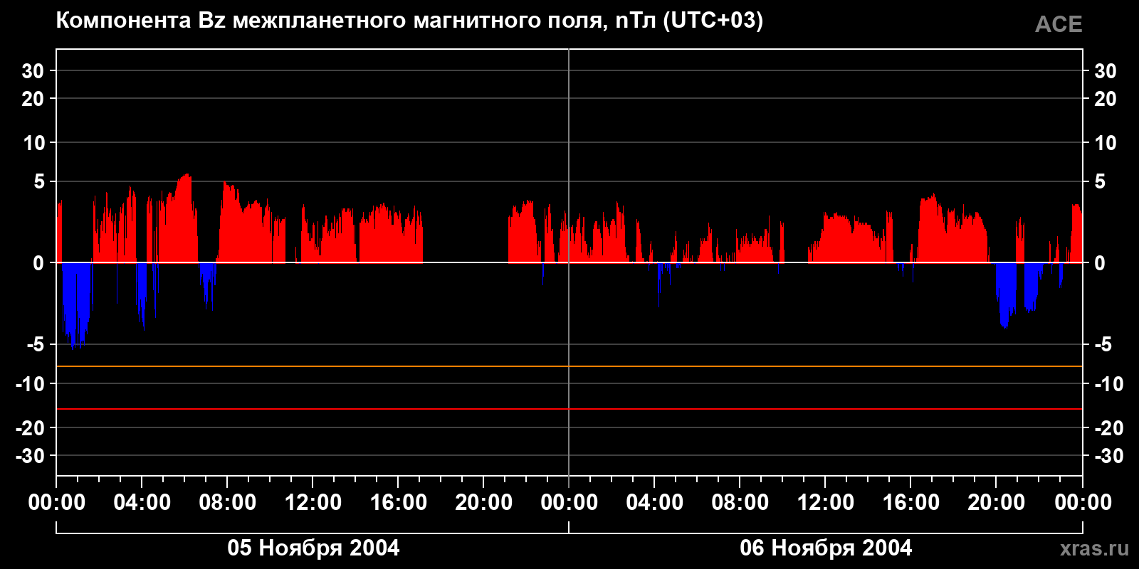 Компонента Bz межпланетного магнитного поля