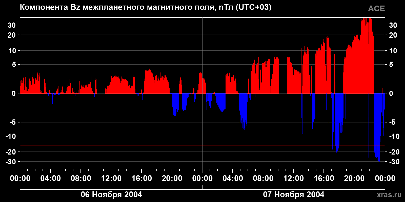 Компонента Bz межпланетного магнитного поля
