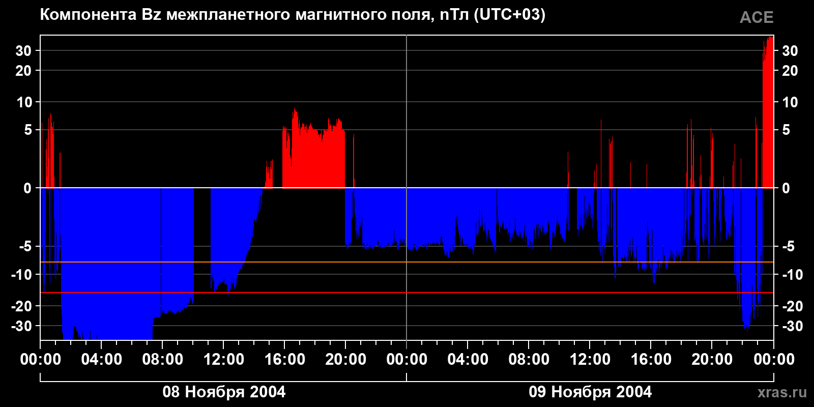 Компонента Bz межпланетного магнитного поля