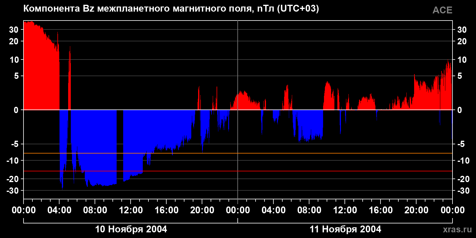 Компонента Bz межпланетного магнитного поля