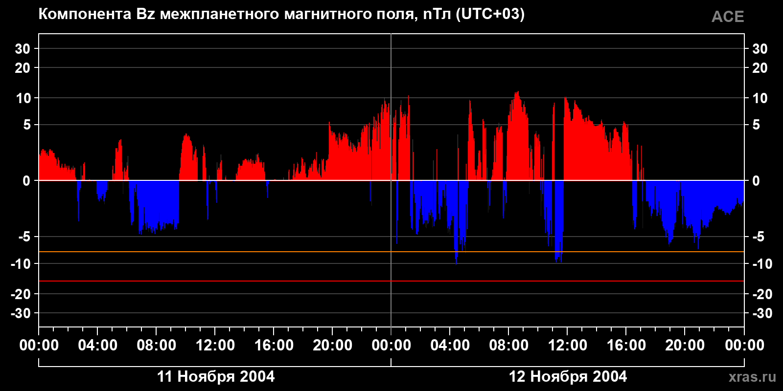 Компонента Bz межпланетного магнитного поля