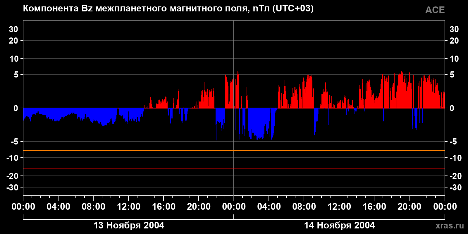 Компонента Bz межпланетного магнитного поля