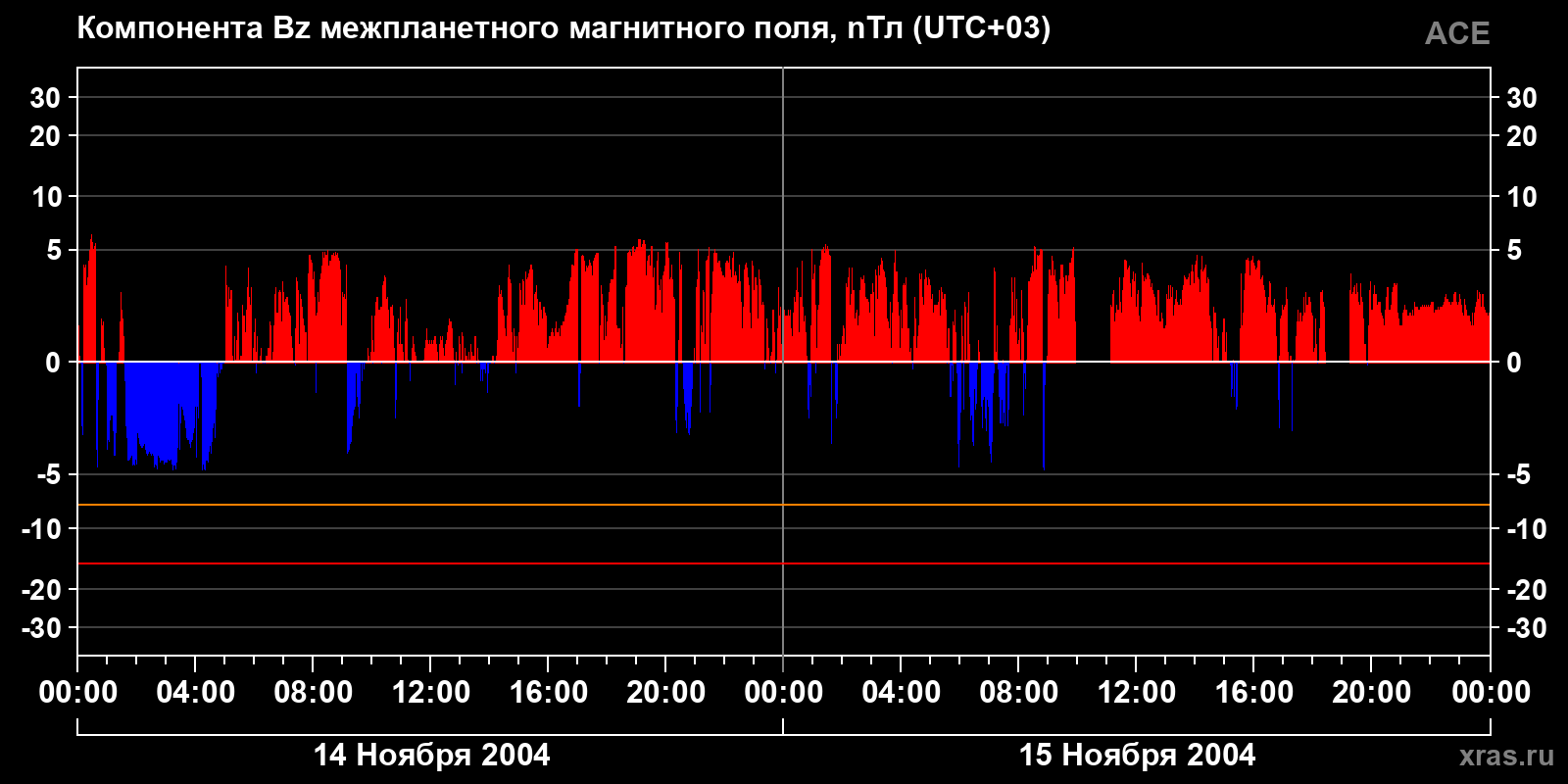 Компонента Bz межпланетного магнитного поля