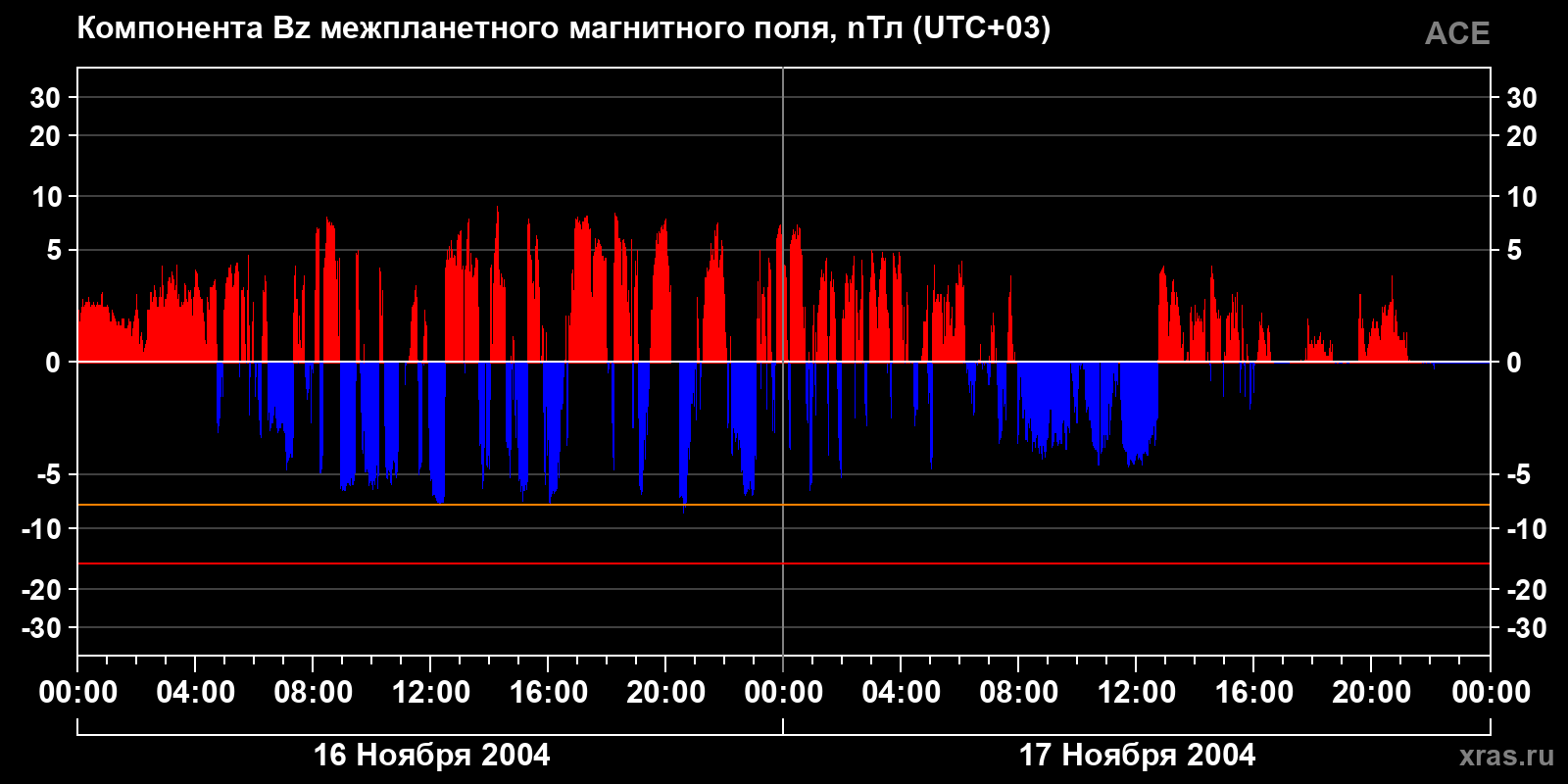 Компонента Bz межпланетного магнитного поля