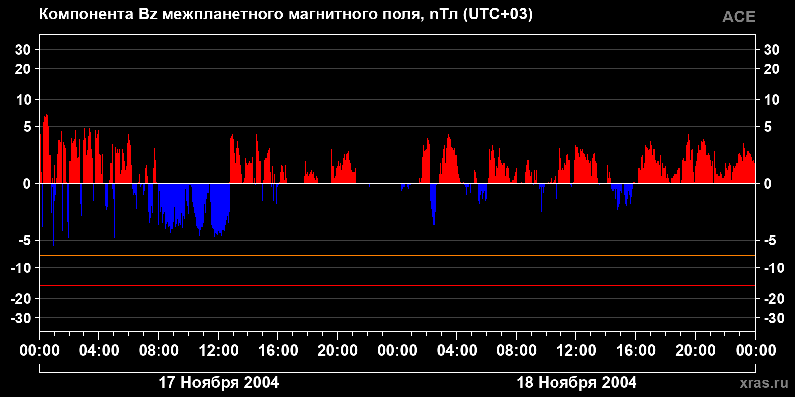 Компонента Bz межпланетного магнитного поля