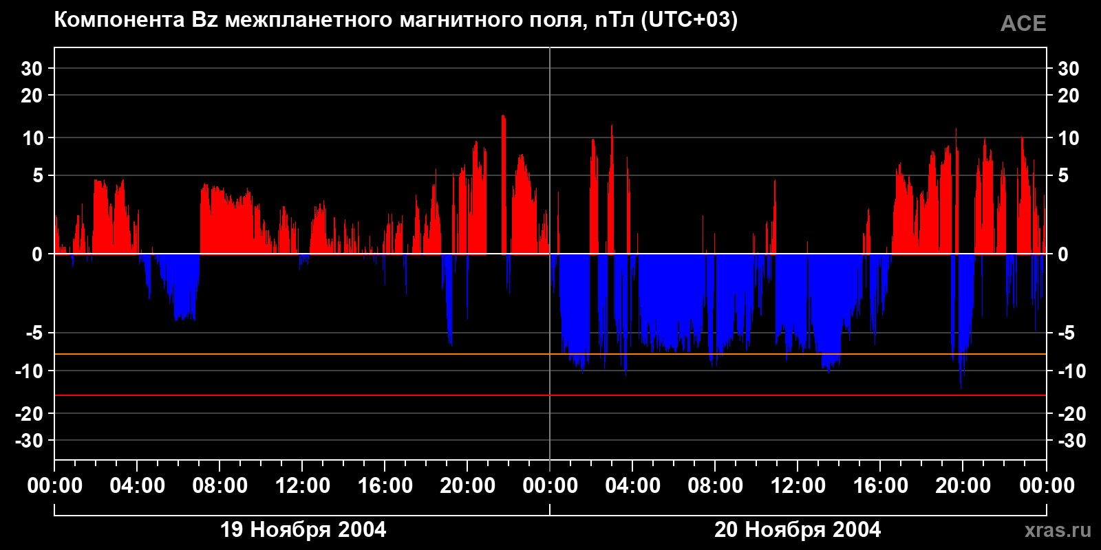 Компонента Bz межпланетного магнитного поля