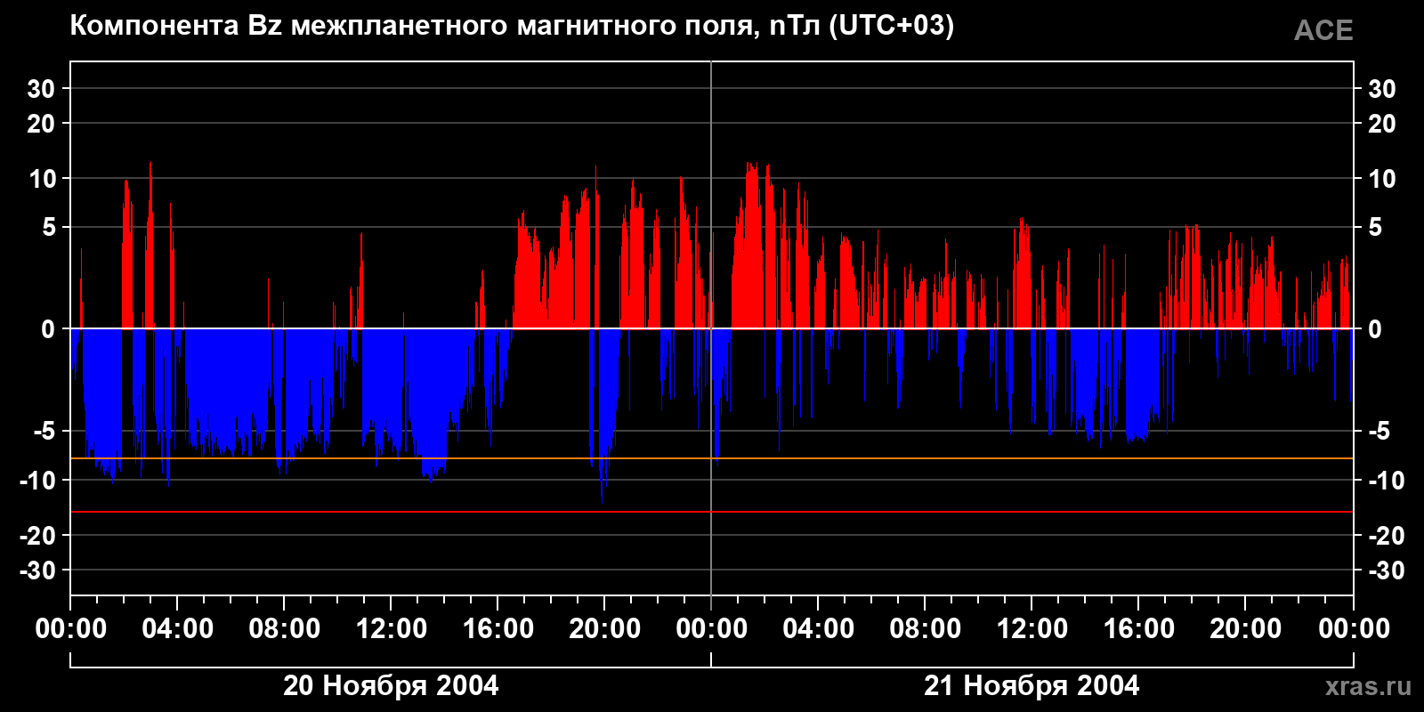 Компонента Bz межпланетного магнитного поля