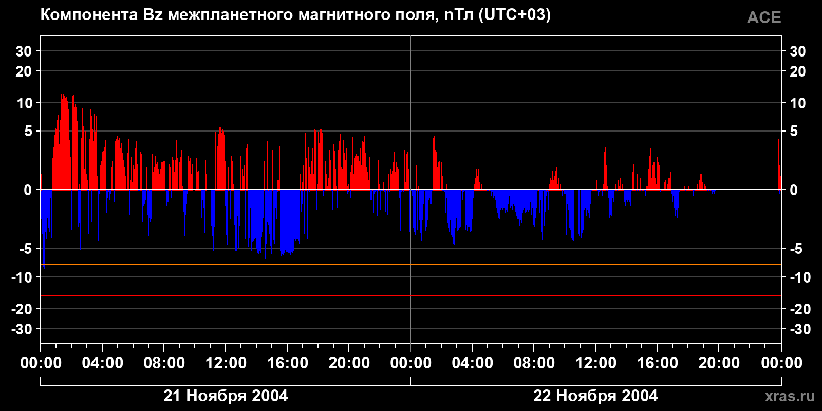 Компонента Bz межпланетного магнитного поля