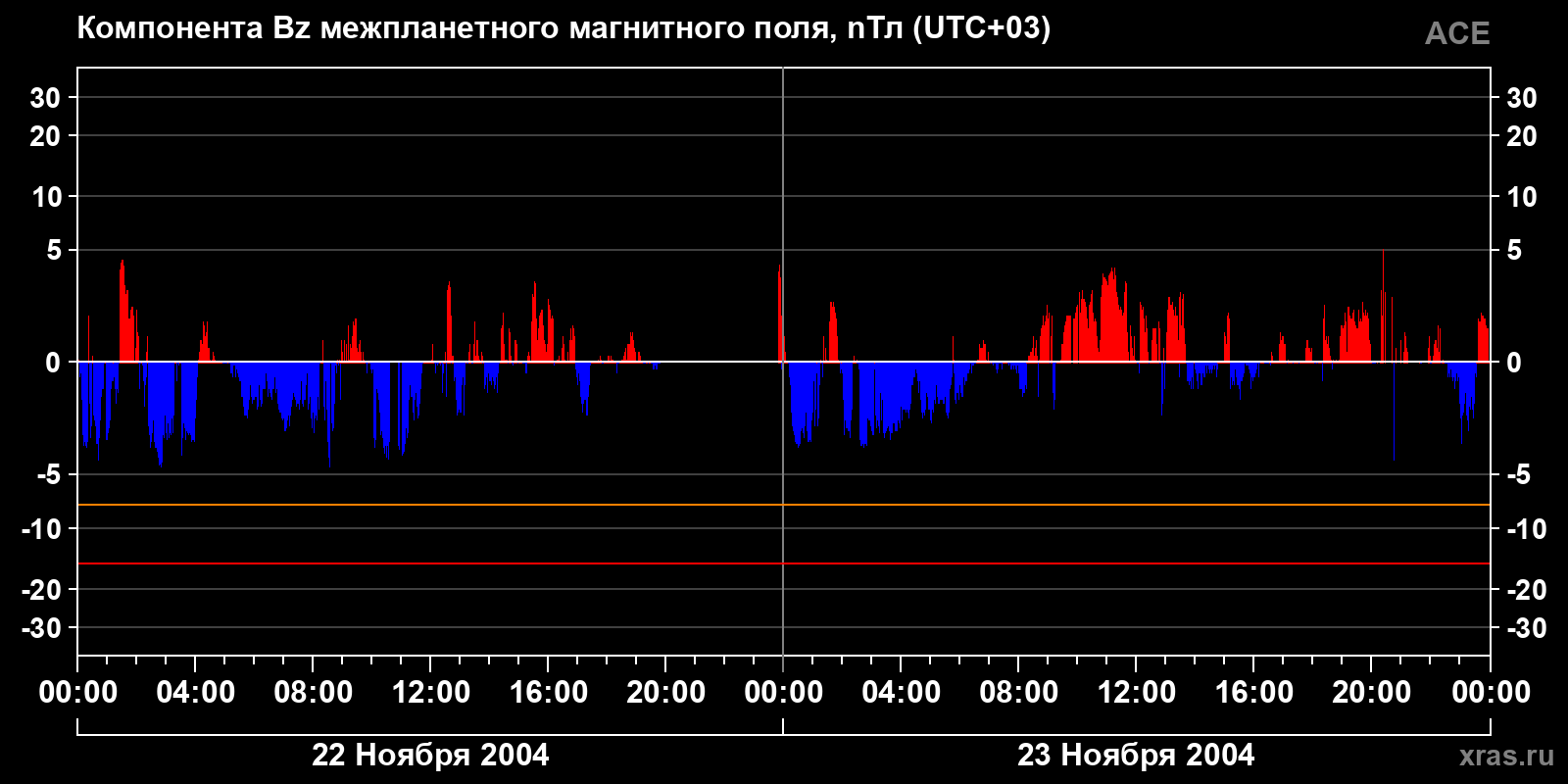 Компонента Bz межпланетного магнитного поля