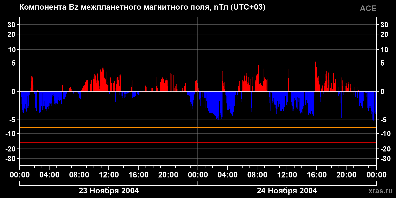 Компонента Bz межпланетного магнитного поля