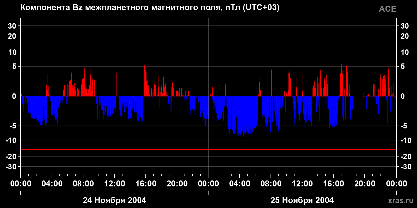 Компонента Bz межпланетного магнитного поля