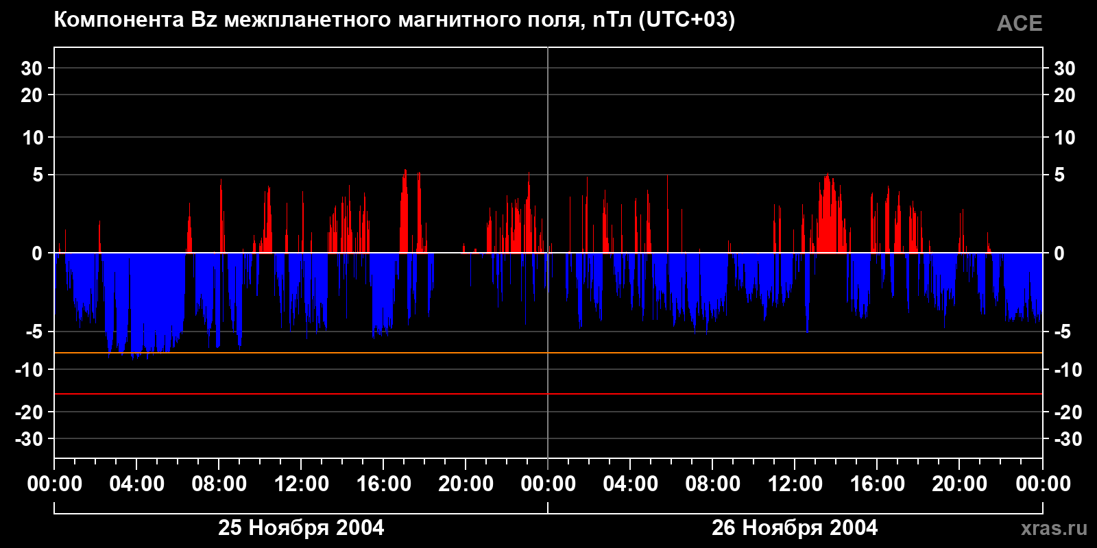 Компонента Bz межпланетного магнитного поля