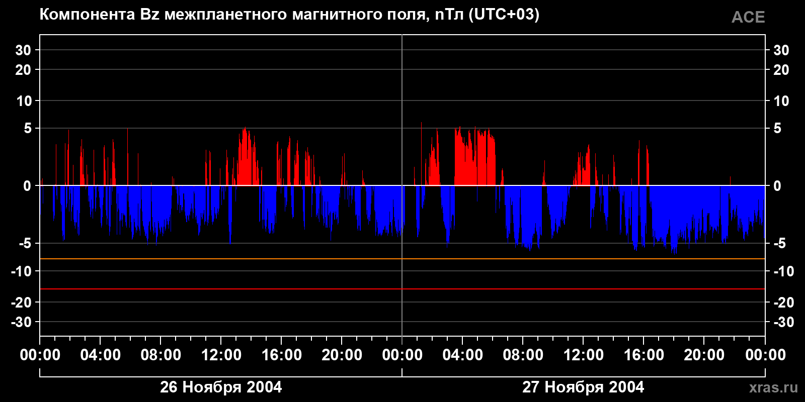 Компонента Bz межпланетного магнитного поля