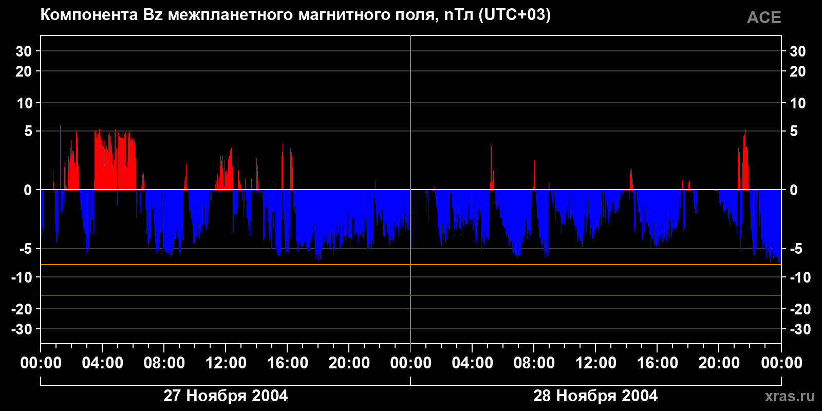 Компонента Bz межпланетного магнитного поля