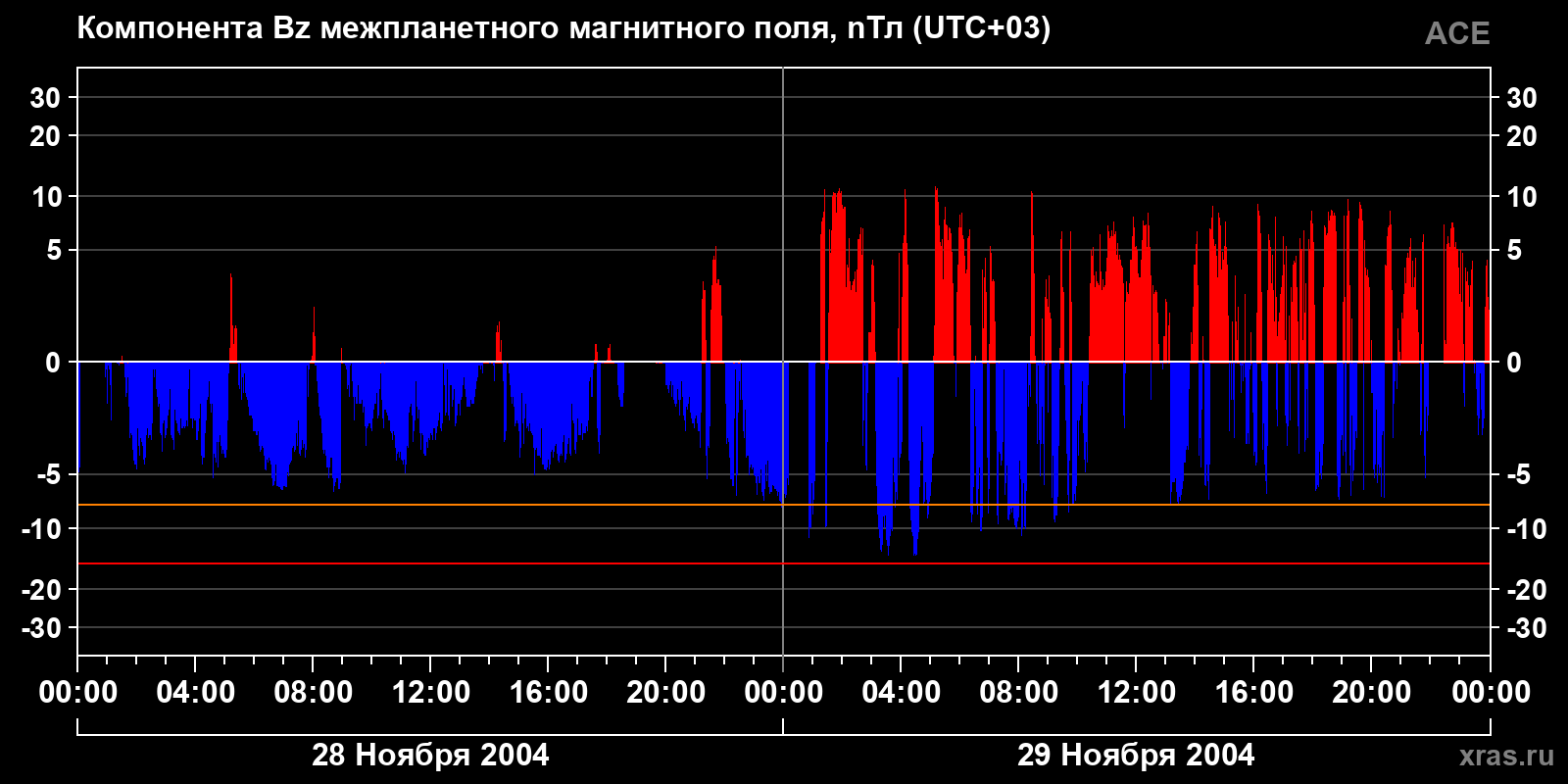 Компонента Bz межпланетного магнитного поля