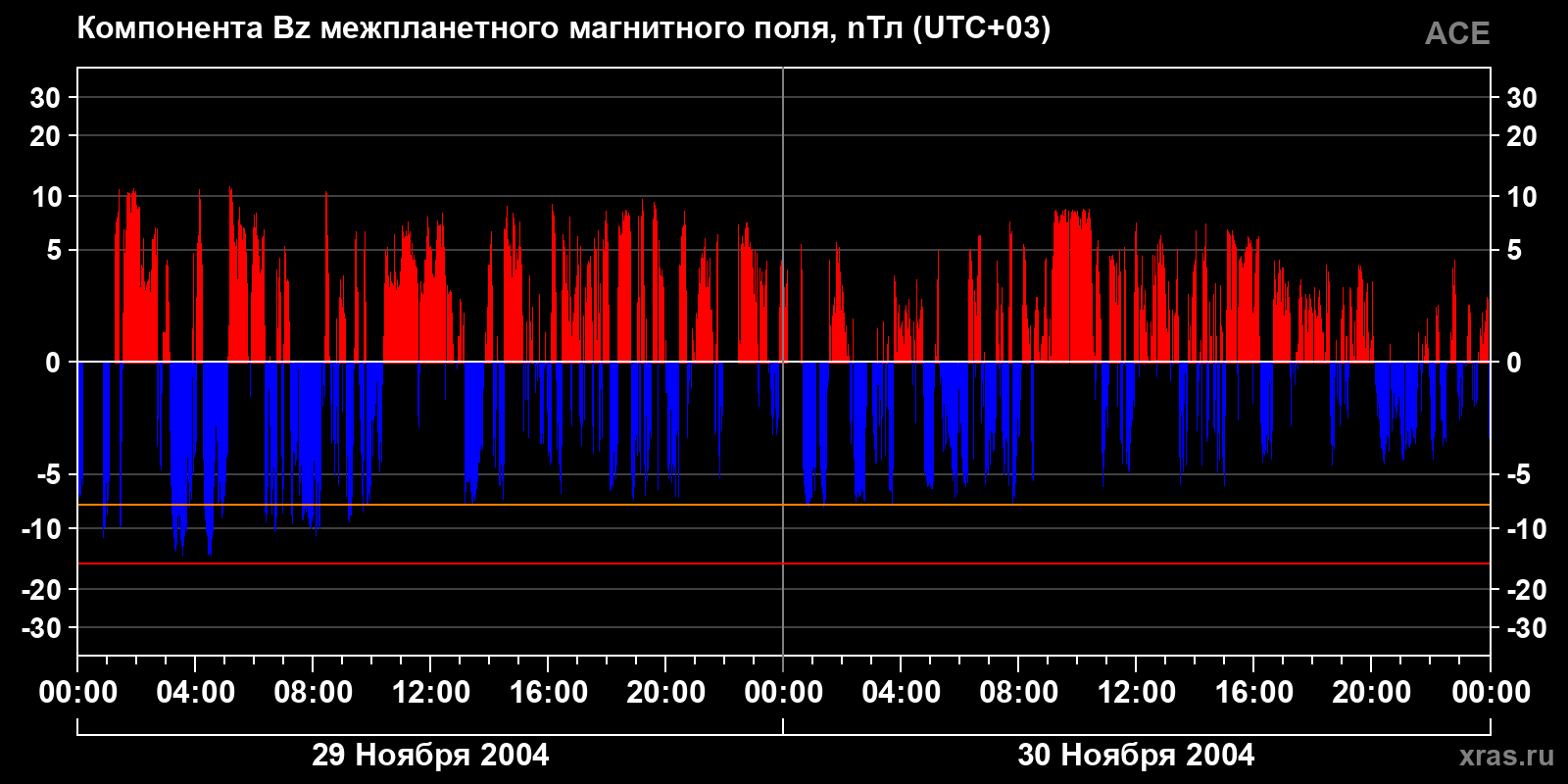 Компонента Bz межпланетного магнитного поля