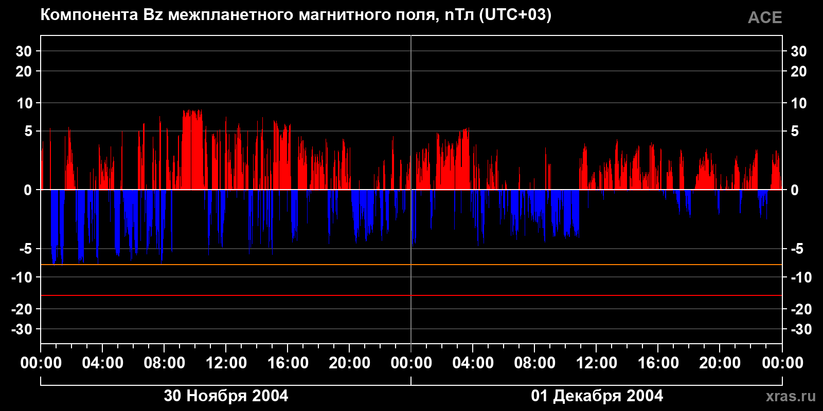 Компонента Bz межпланетного магнитного поля