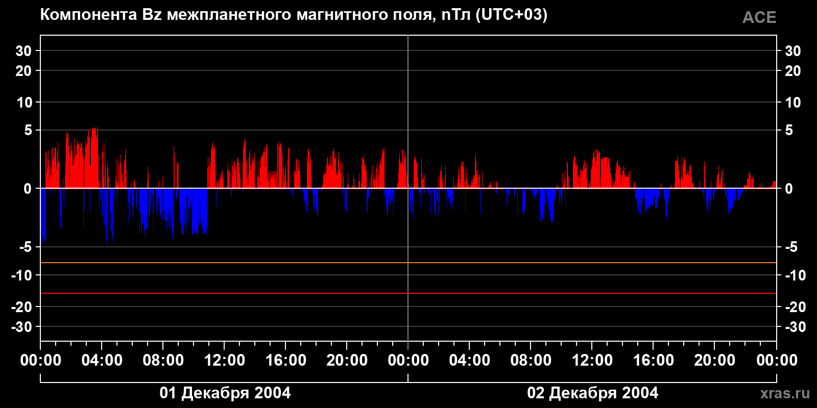 Компонента Bz межпланетного магнитного поля