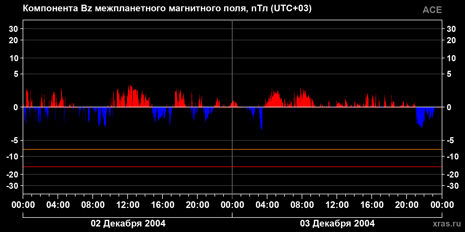 Компонента Bz межпланетного магнитного поля