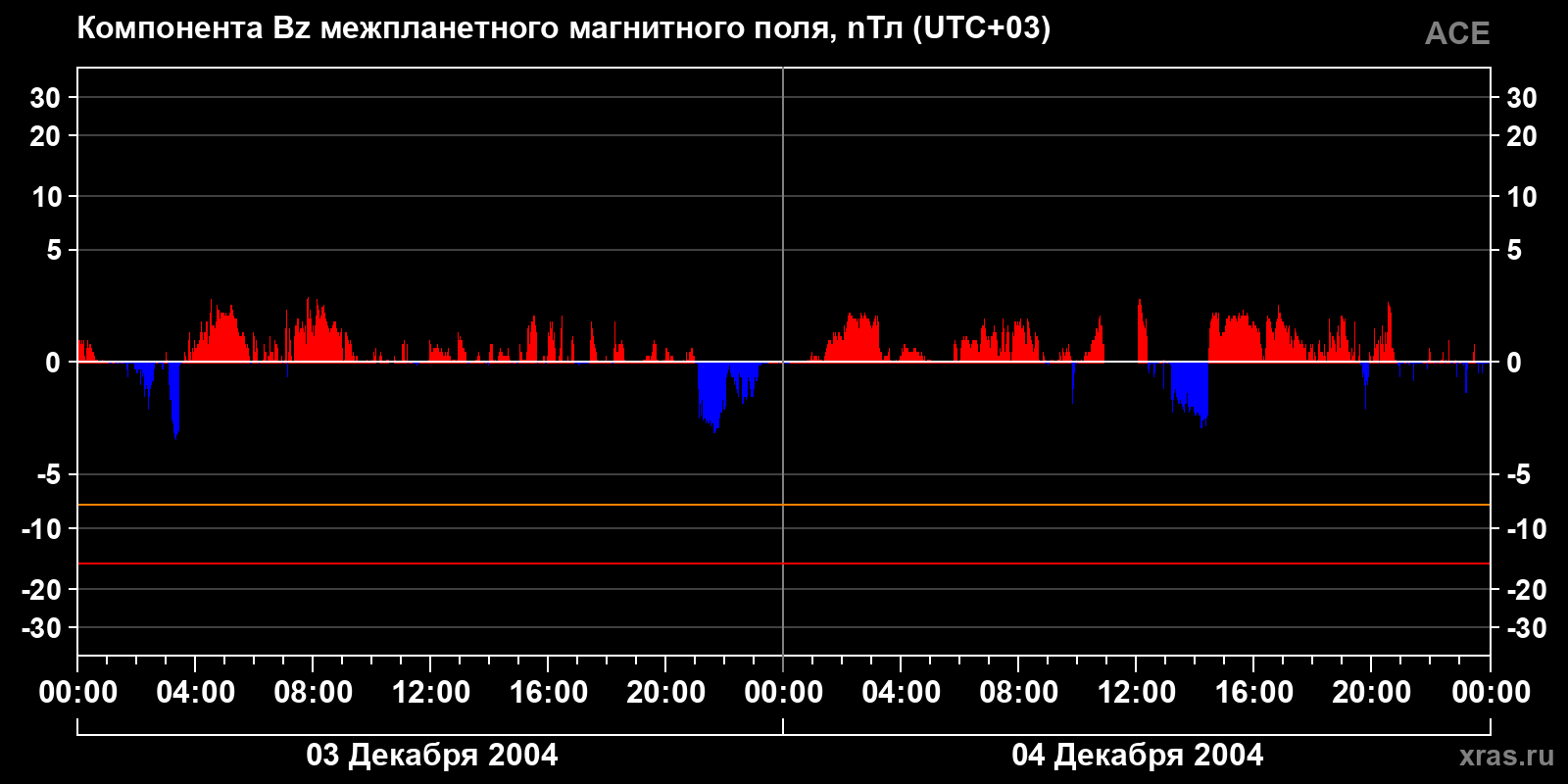 Компонента Bz межпланетного магнитного поля