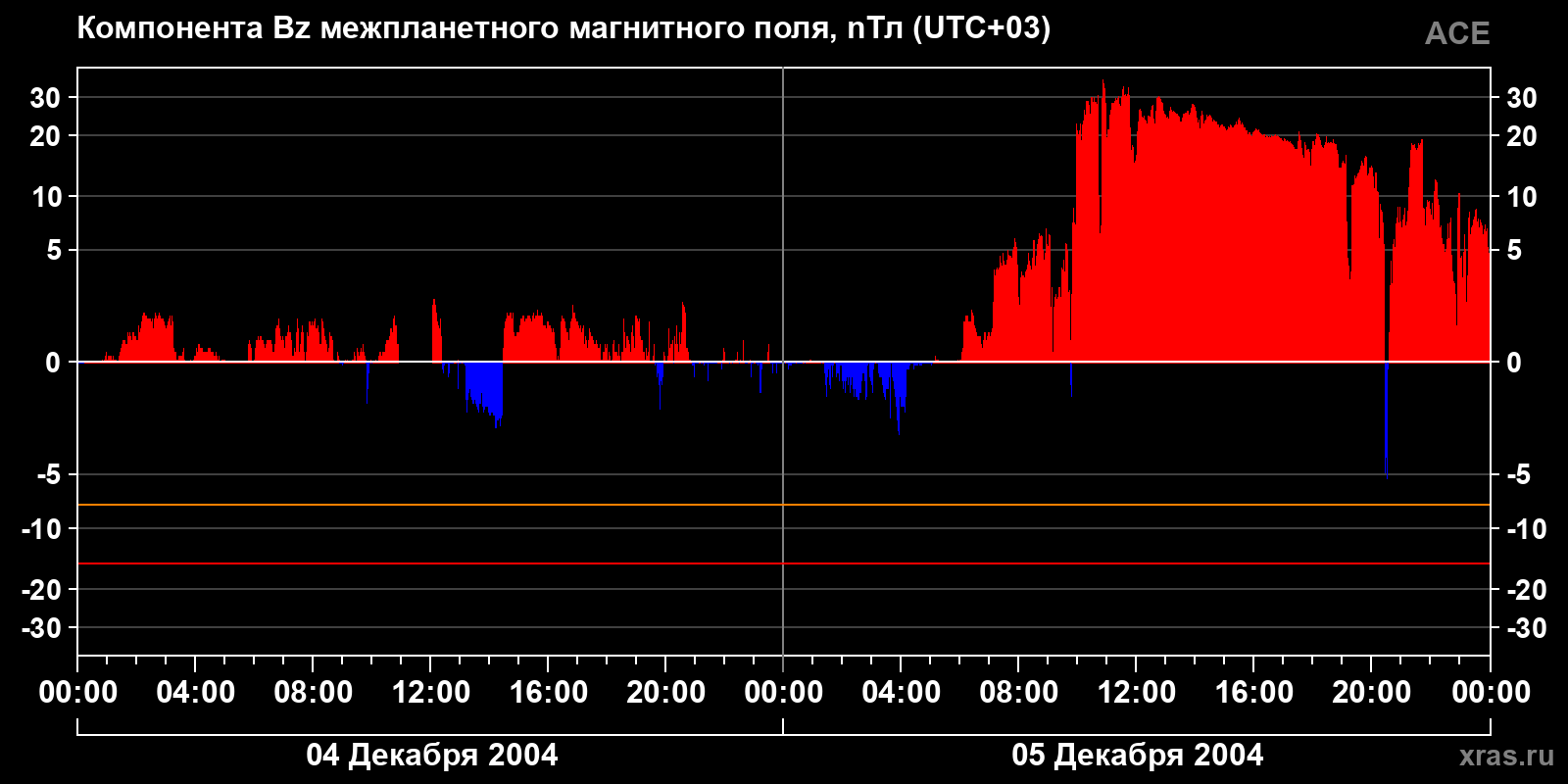 Компонента Bz межпланетного магнитного поля