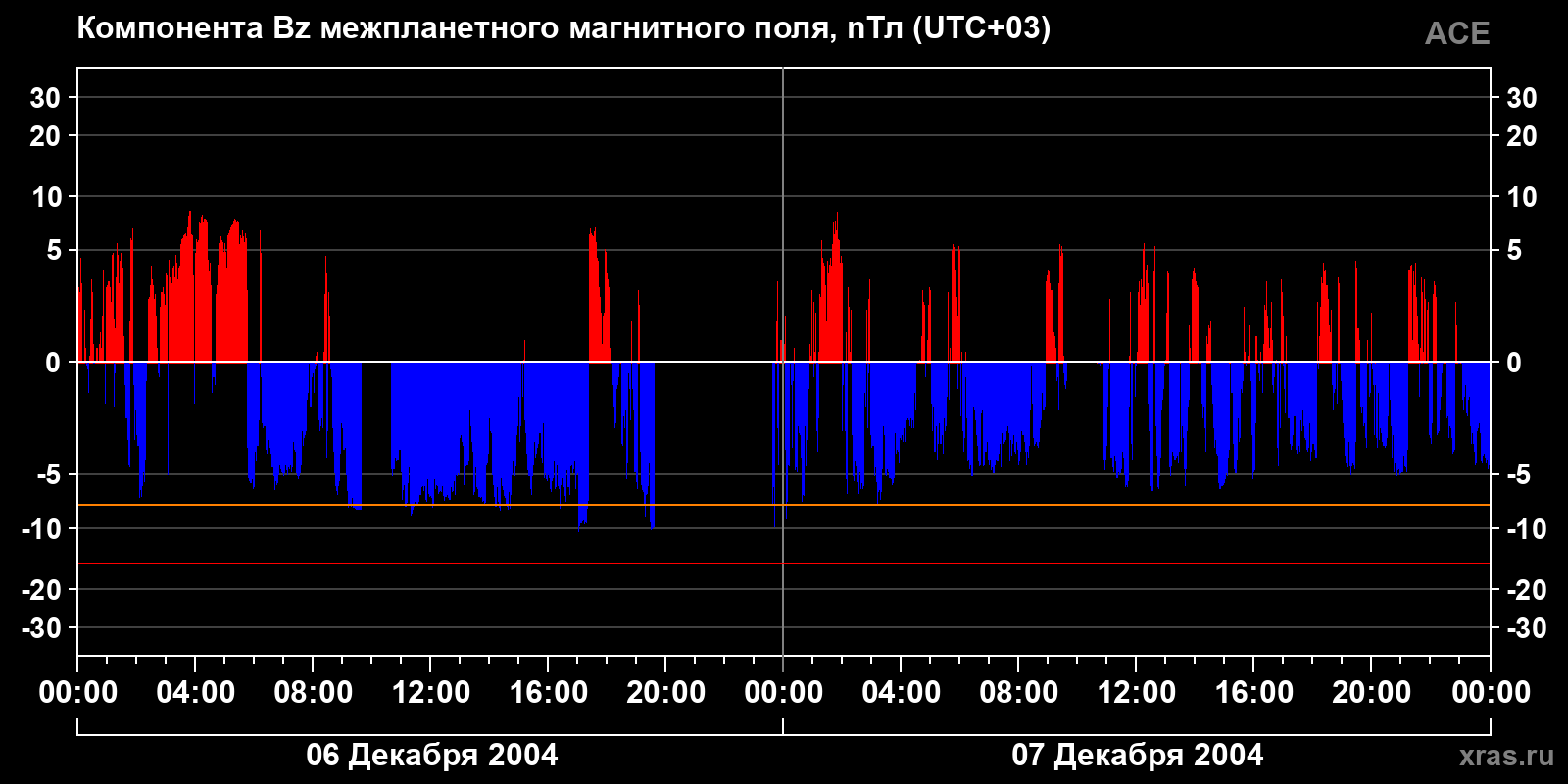 Компонента Bz межпланетного магнитного поля