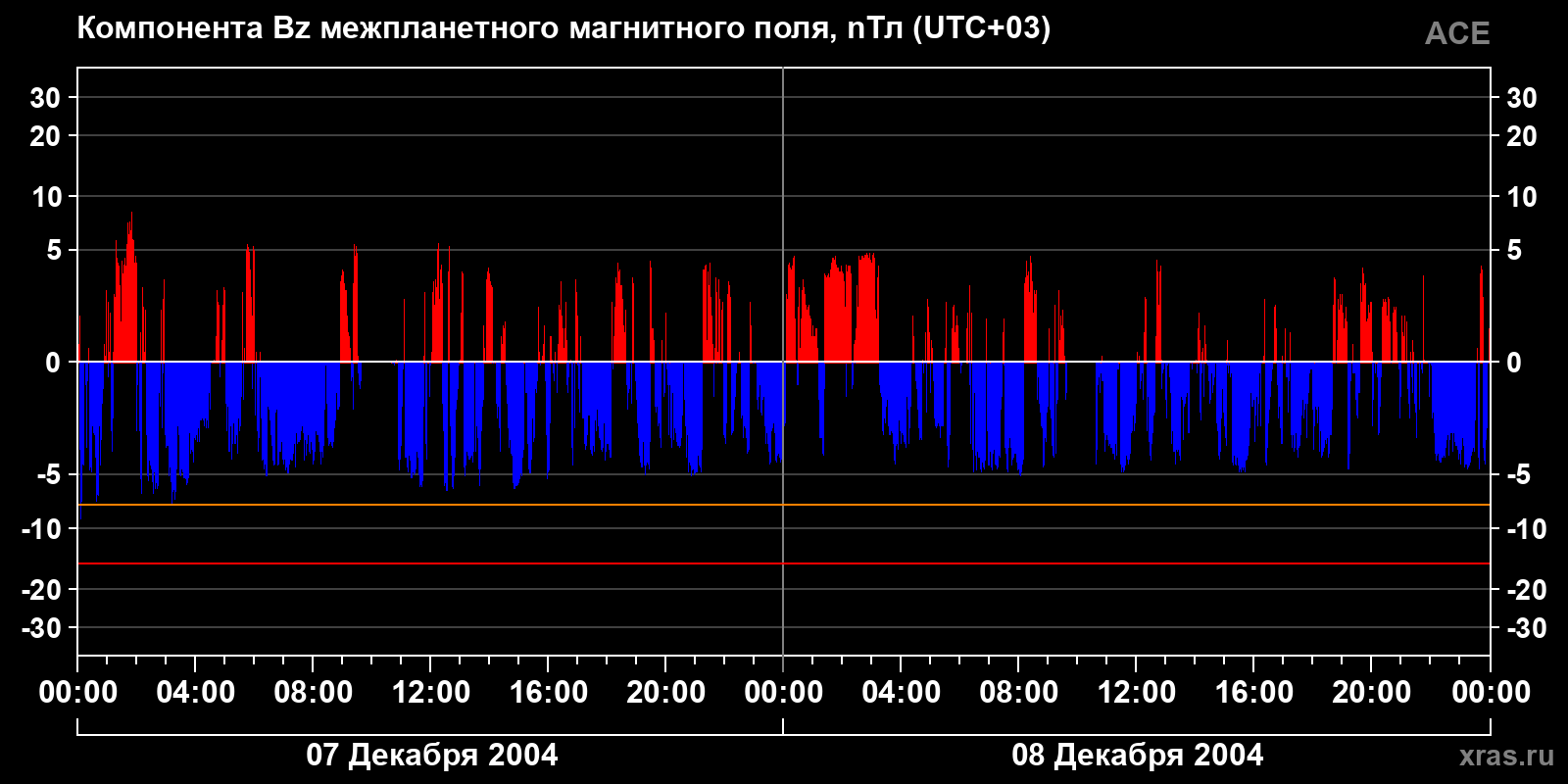 Компонента Bz межпланетного магнитного поля