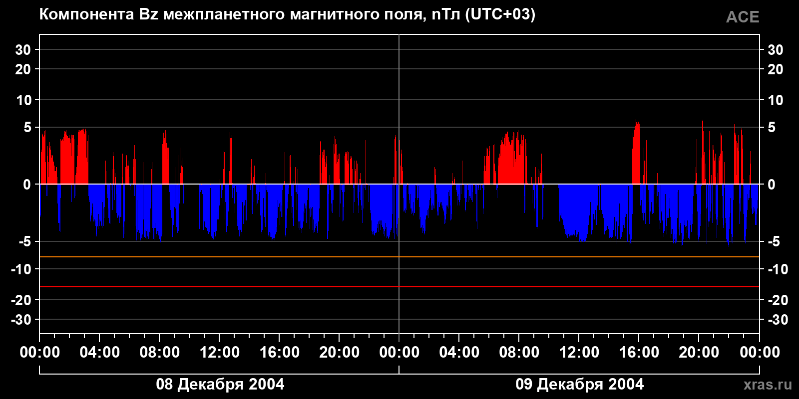 Компонента Bz межпланетного магнитного поля