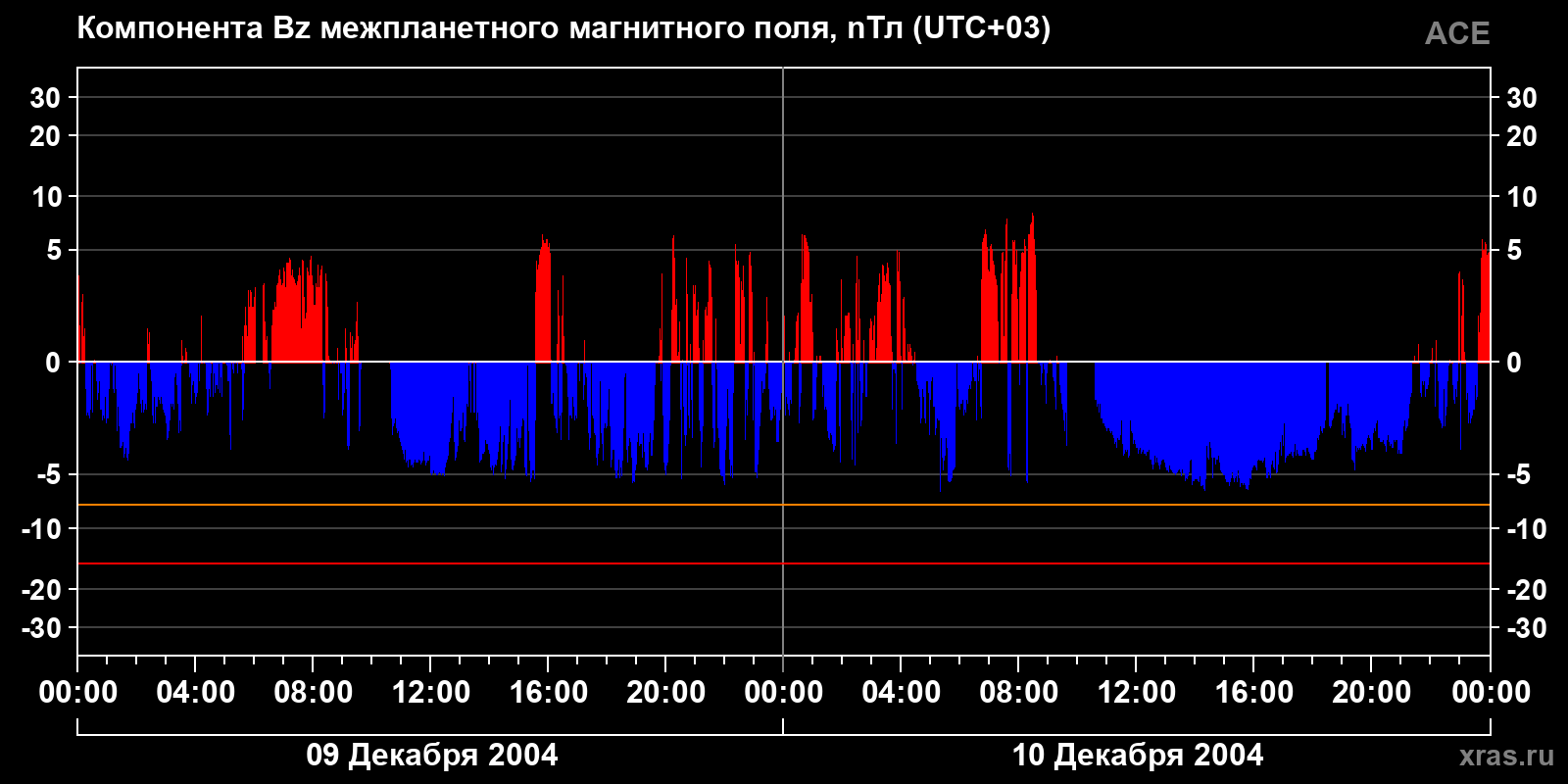 Компонента Bz межпланетного магнитного поля