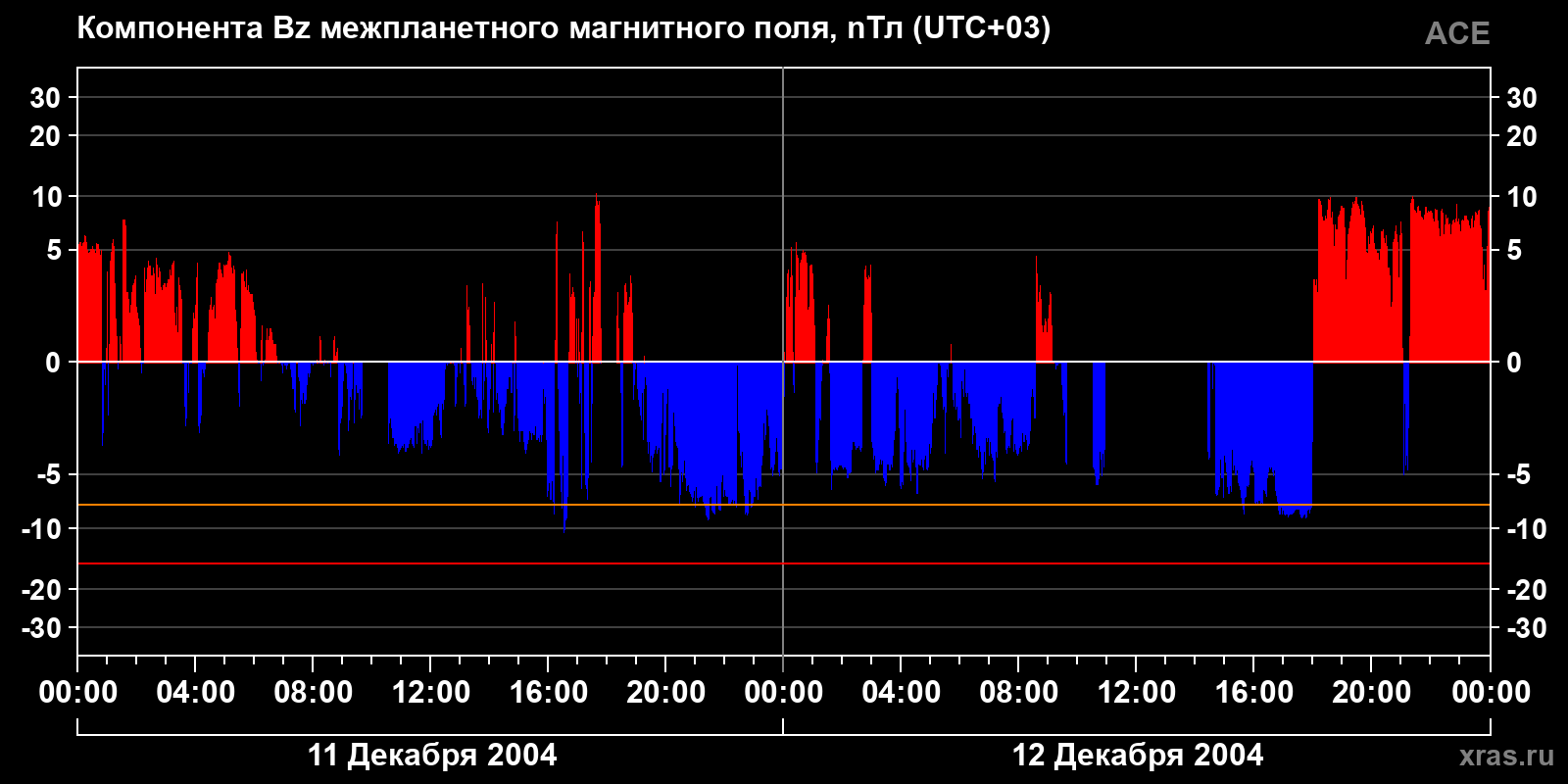 Компонента Bz межпланетного магнитного поля