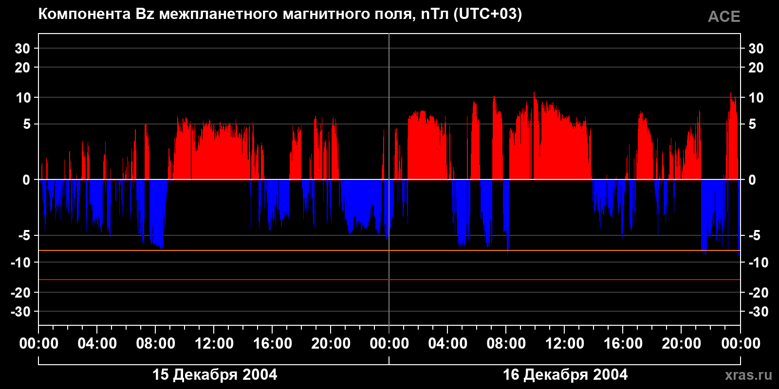 Компонента Bz межпланетного магнитного поля