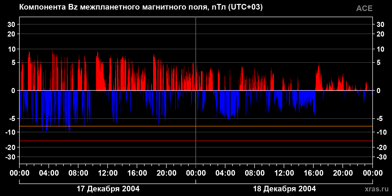 Компонента Bz межпланетного магнитного поля