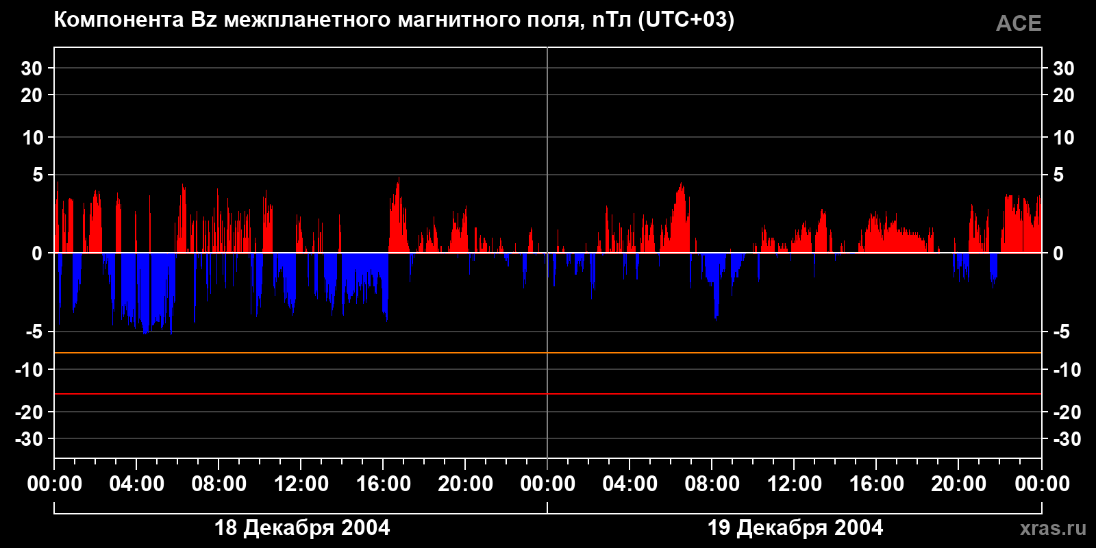 Компонента Bz межпланетного магнитного поля
