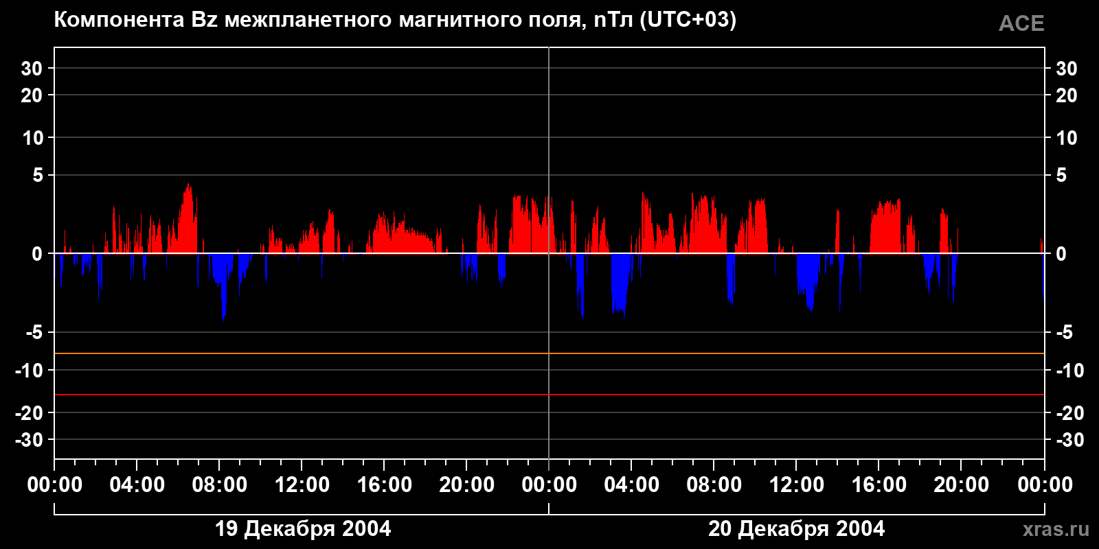 Компонента Bz межпланетного магнитного поля