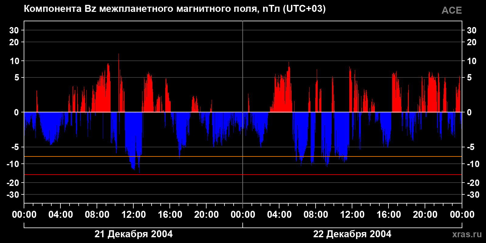 Компонента Bz межпланетного магнитного поля