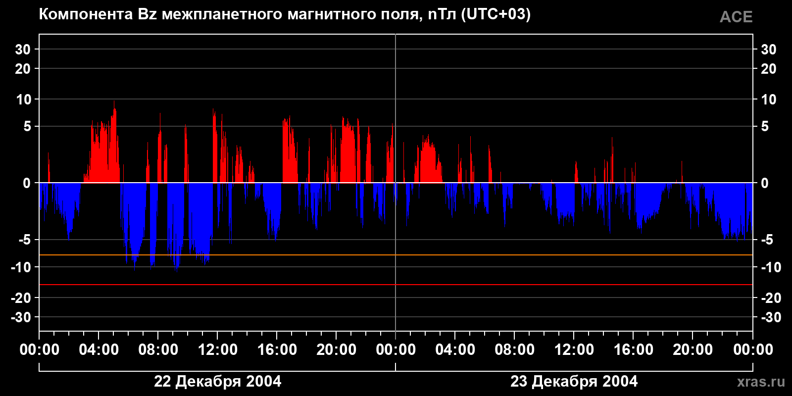 Компонента Bz межпланетного магнитного поля