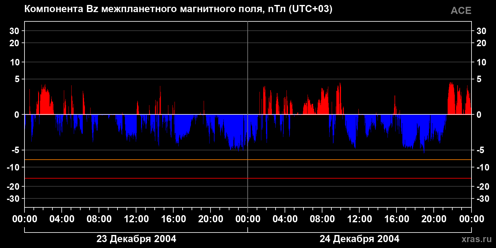 Компонента Bz межпланетного магнитного поля
