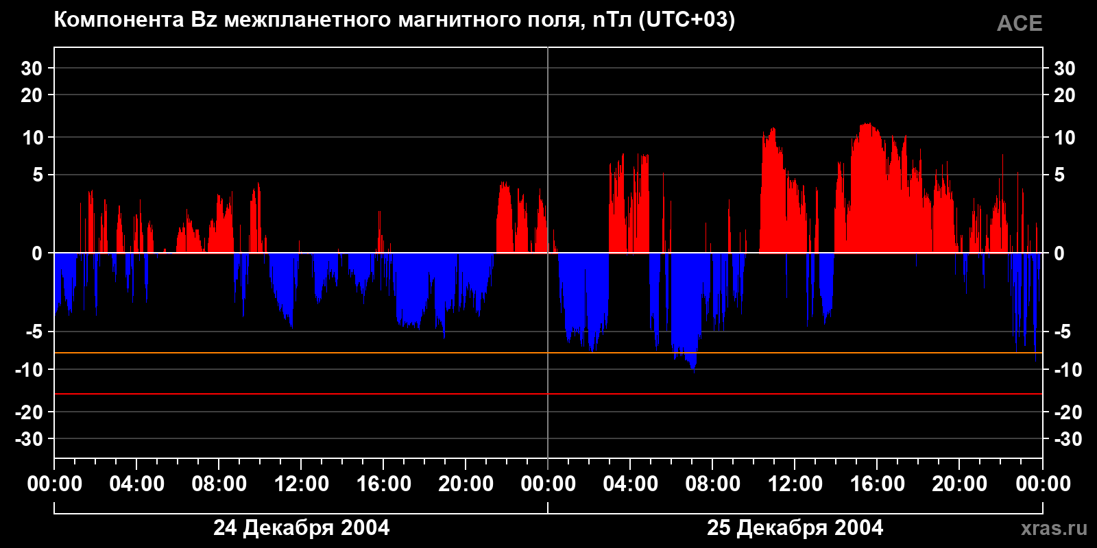 Компонента Bz межпланетного магнитного поля