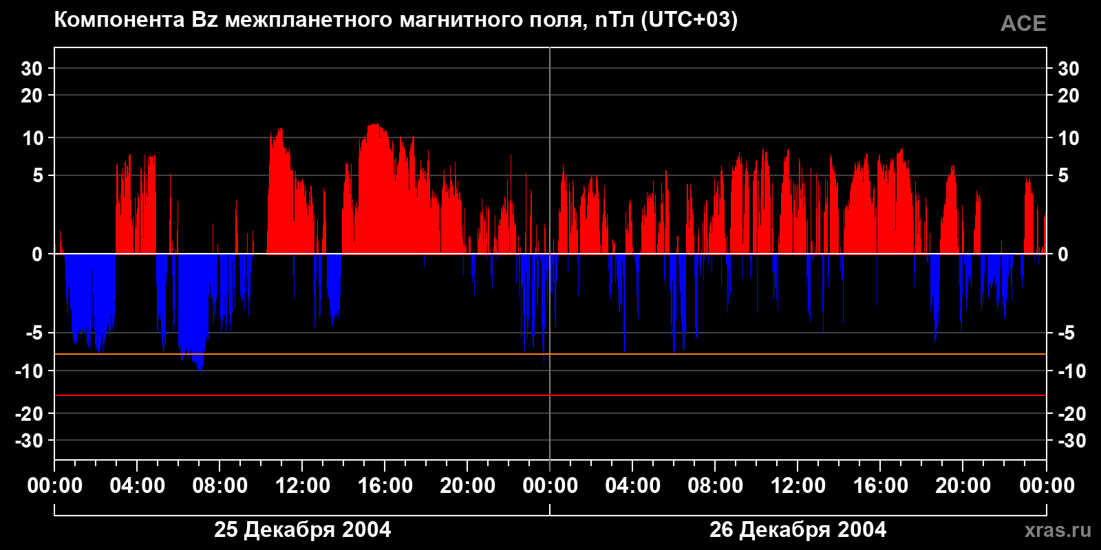 Компонента Bz межпланетного магнитного поля