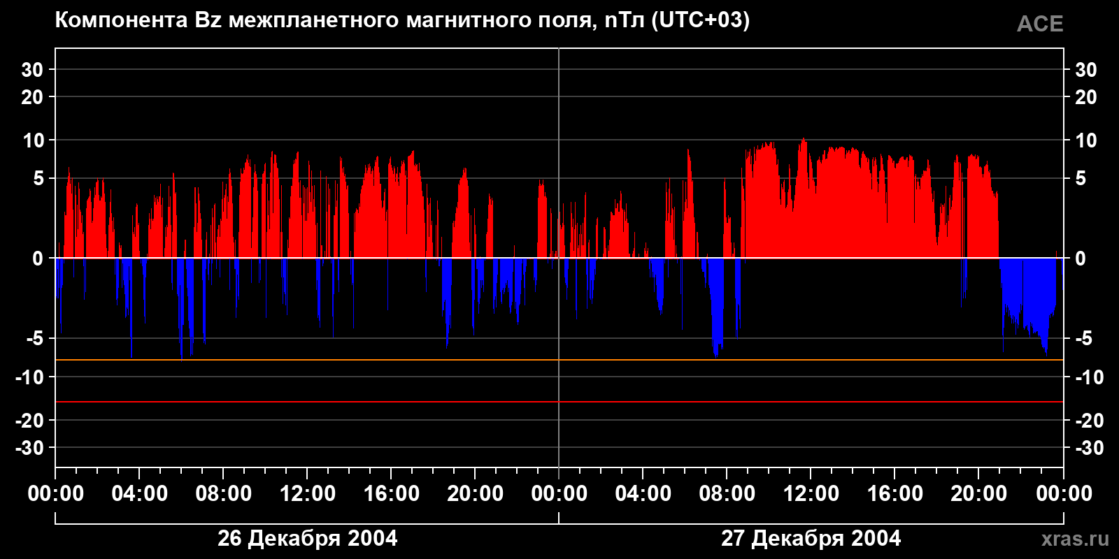 Компонента Bz межпланетного магнитного поля