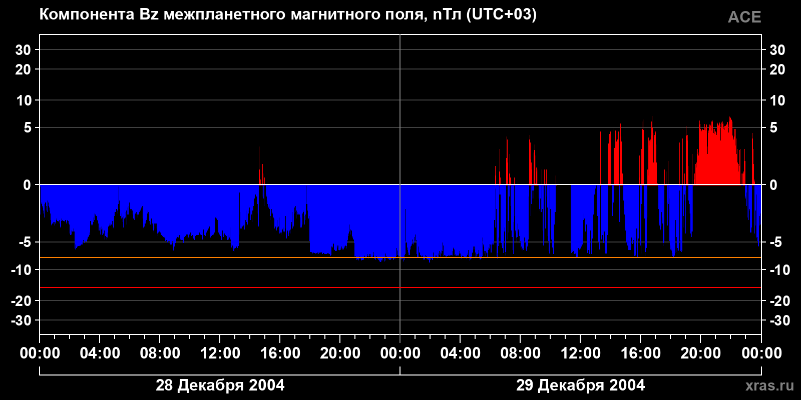 Компонента Bz межпланетного магнитного поля