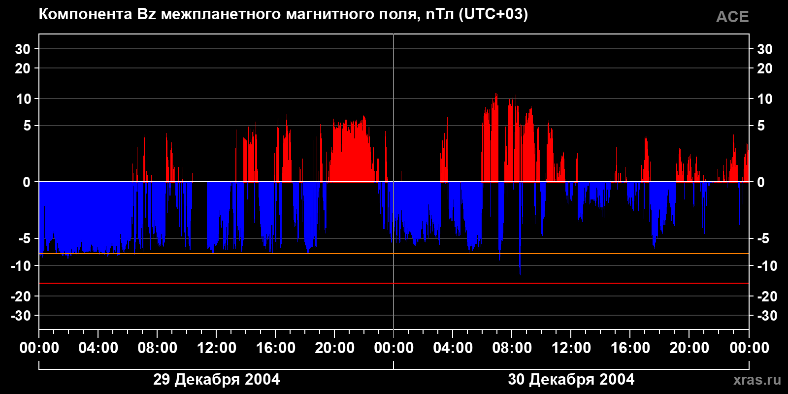 Компонента Bz межпланетного магнитного поля