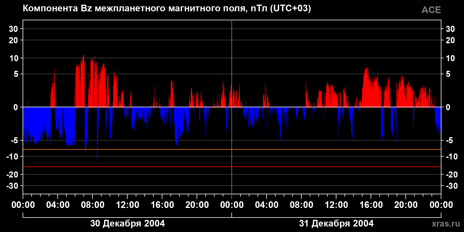 Компонента Bz межпланетного магнитного поля