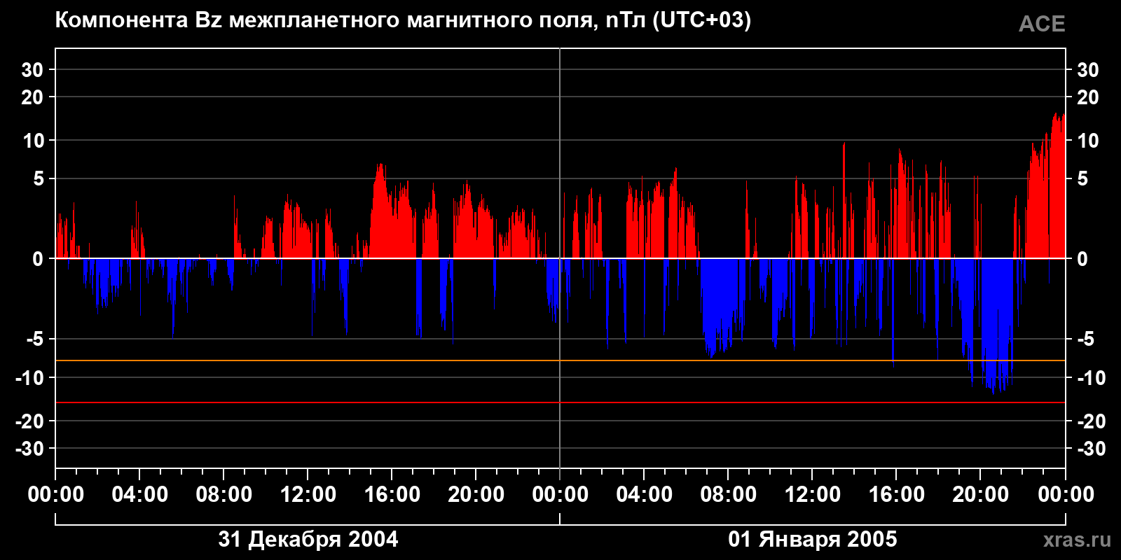 Компонента Bz межпланетного магнитного поля